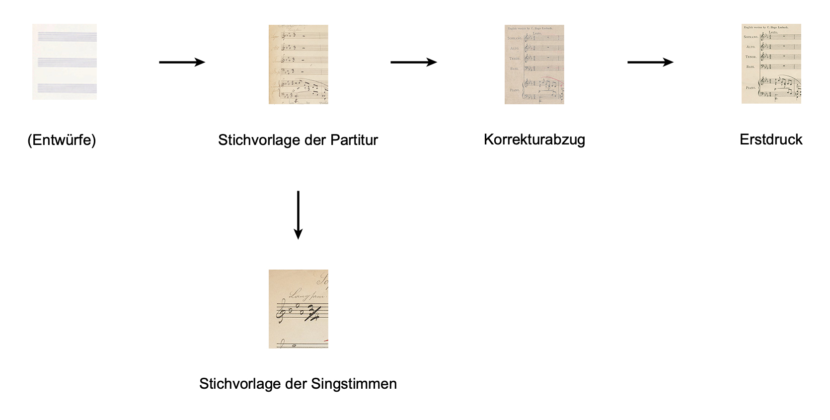 Die in Klammern gesetzte Quelle ist verschollen.