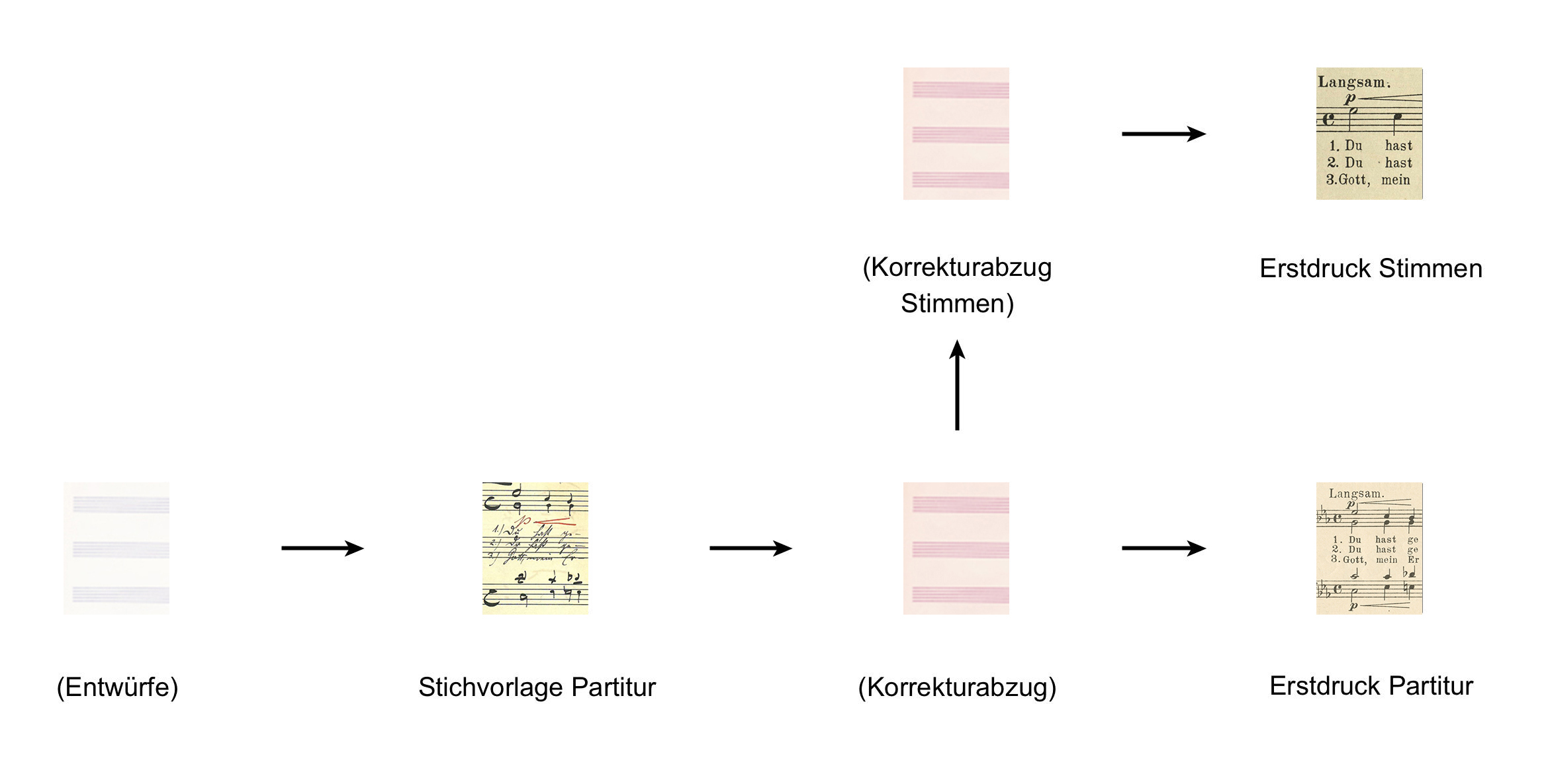 Die in Klammern gesetzten Quellen sind verschollen.