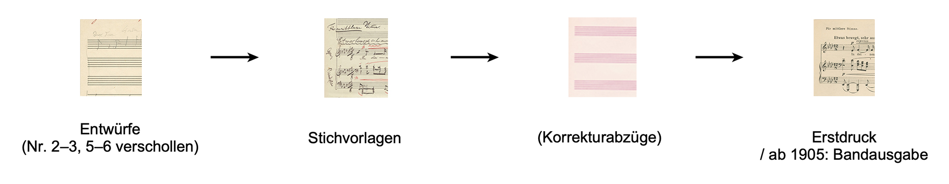 Die in Klammern gesetzten Quellen sind verschollen.