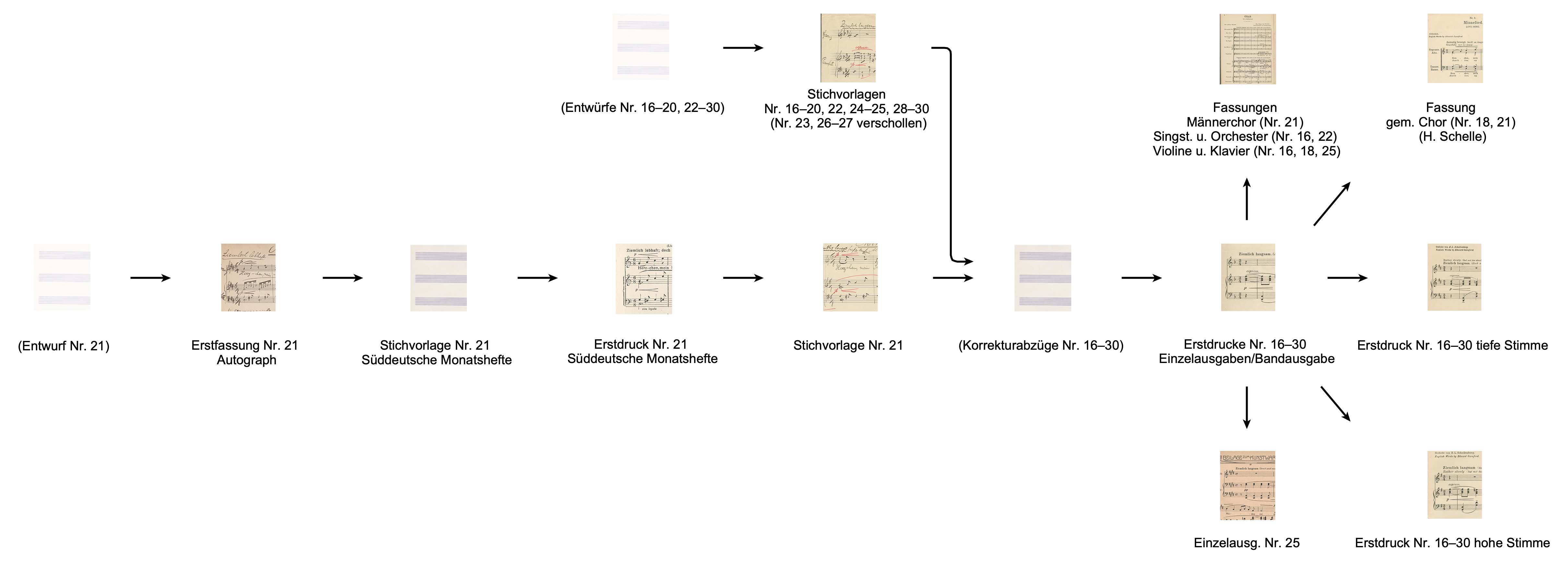 Die in Klammern gesetzten Quellen sind verschollen.
