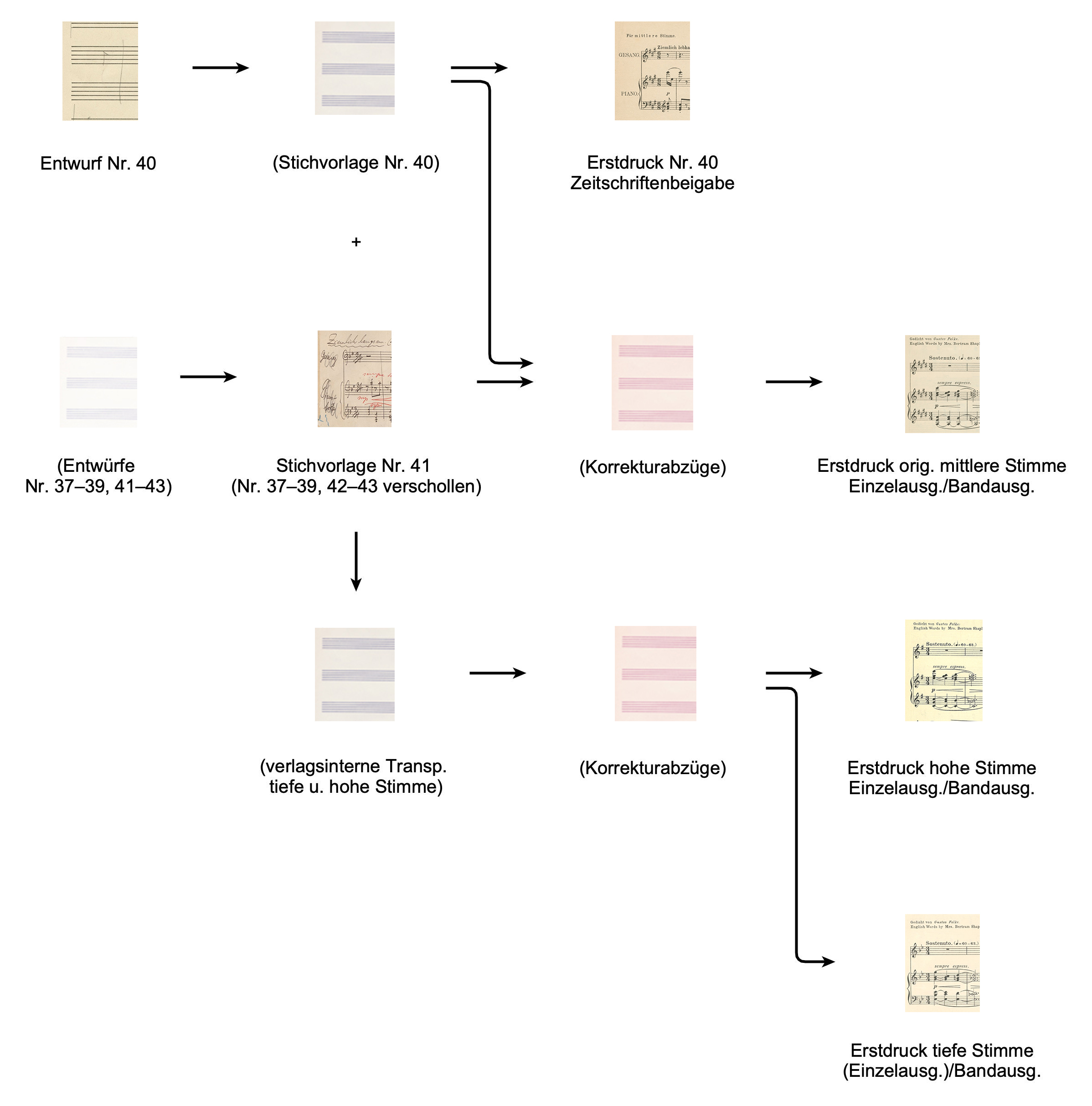Die in Klammern gesetzten Quellen sind verschollen.