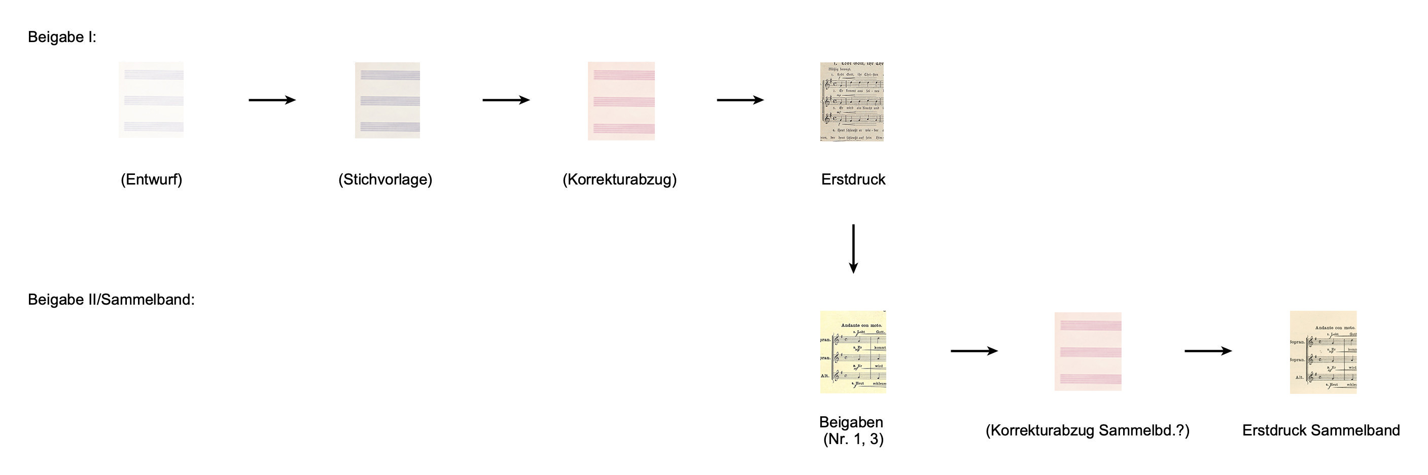 Die in Klammern gesetzten Quellen sind verschollen.
