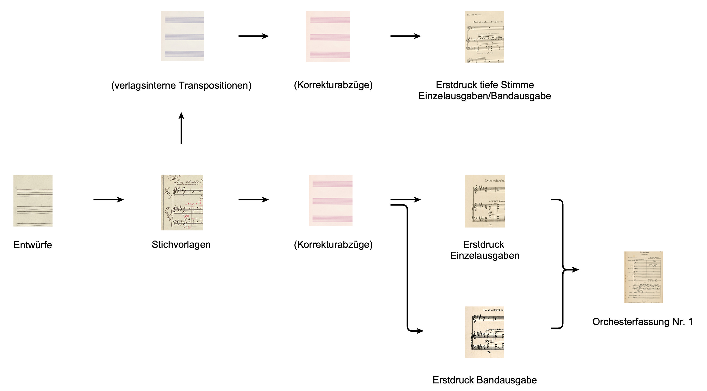 Die in Klammern gesetzten Quellen sind verschollen.