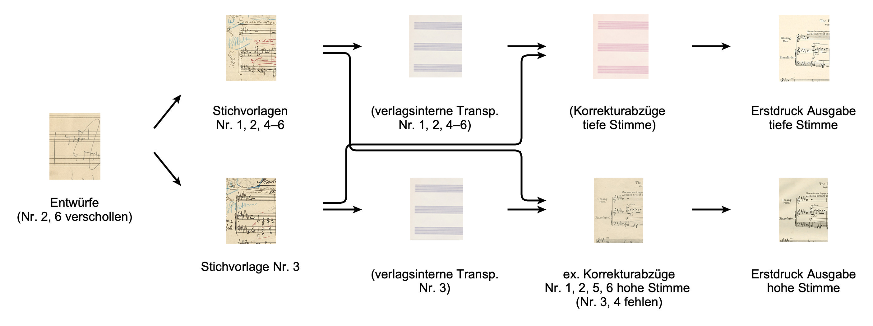 Die in Klammern gesetzten Quellen sind verschollen.