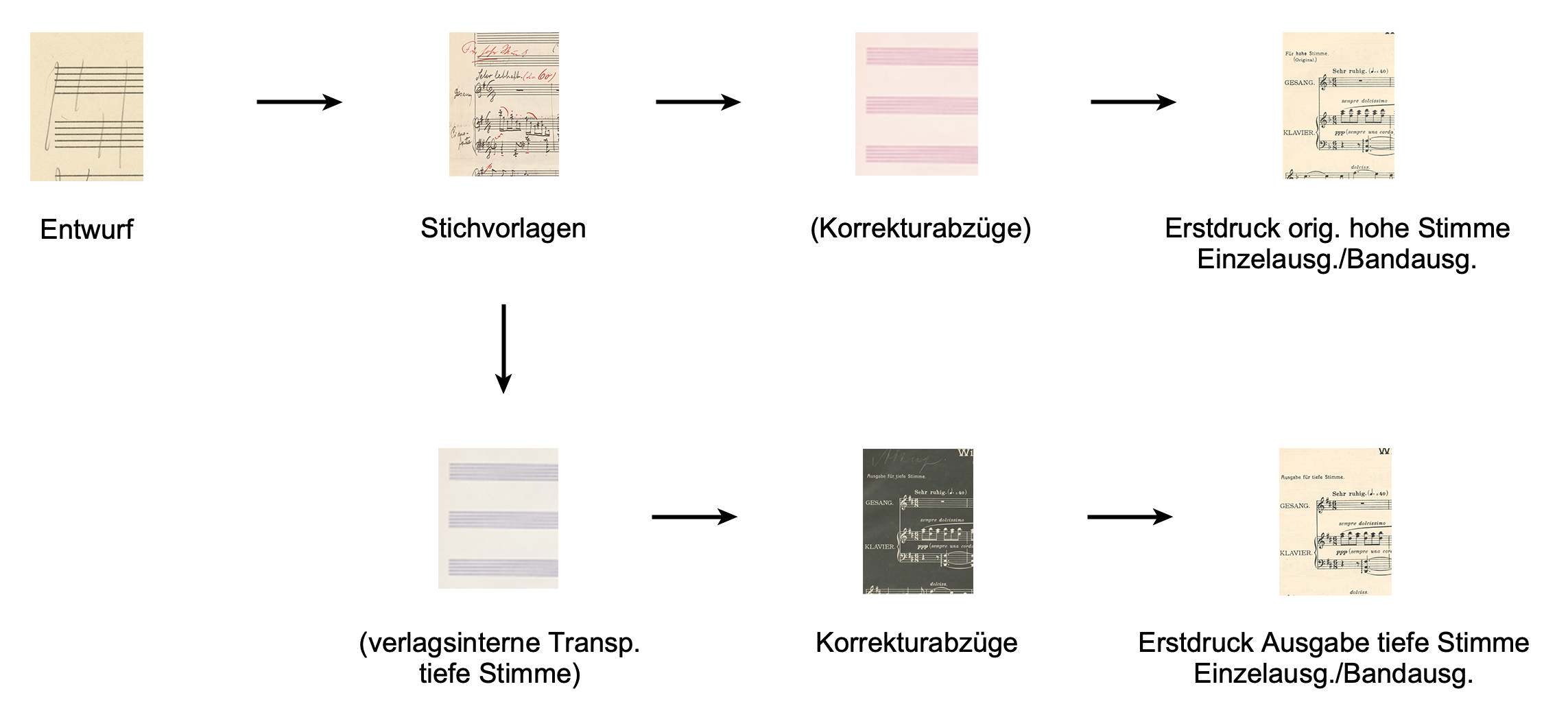 Die in Klammern gesetzten Quellen sind verschollen.