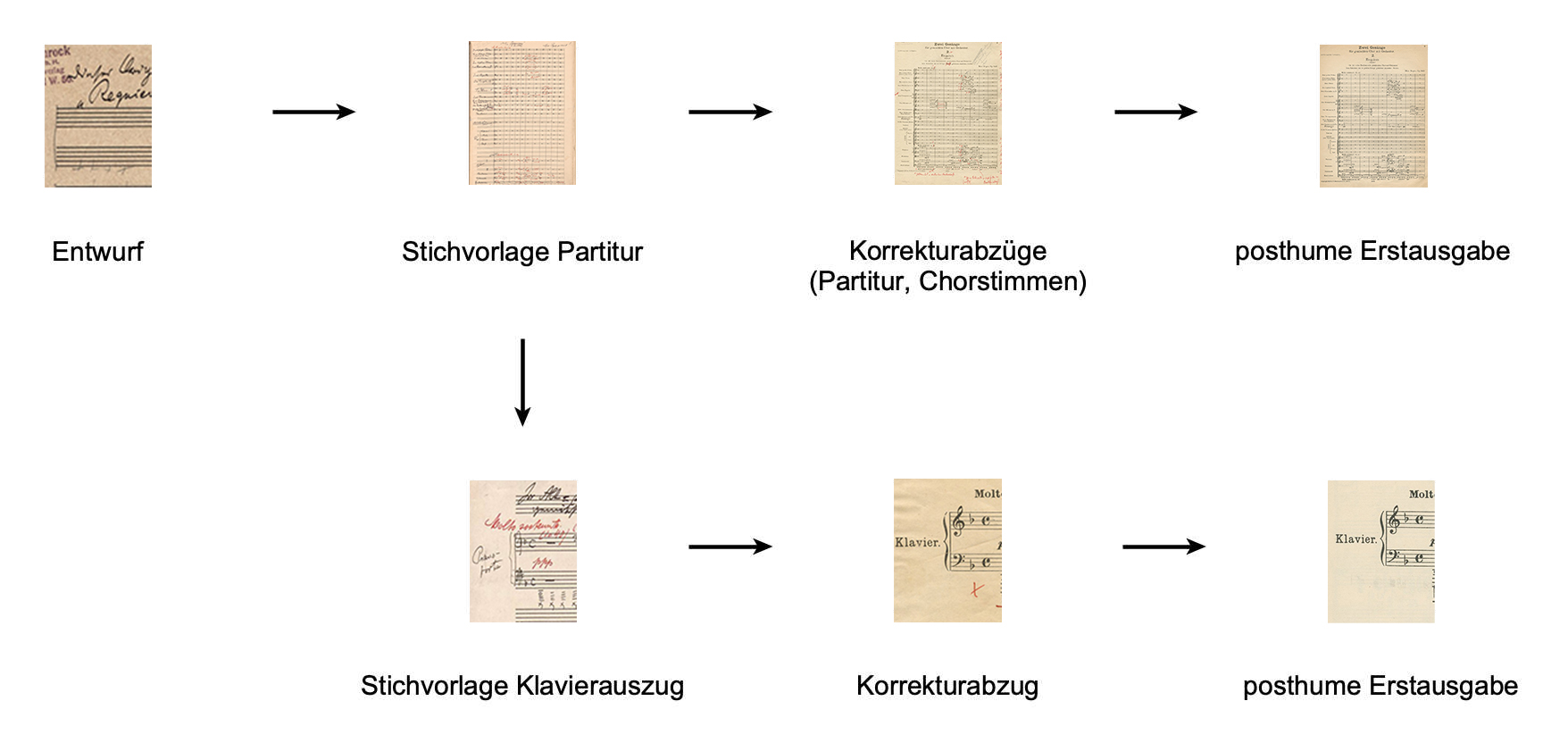 Die in Klammern gesetzten Quellen sind verschollen.