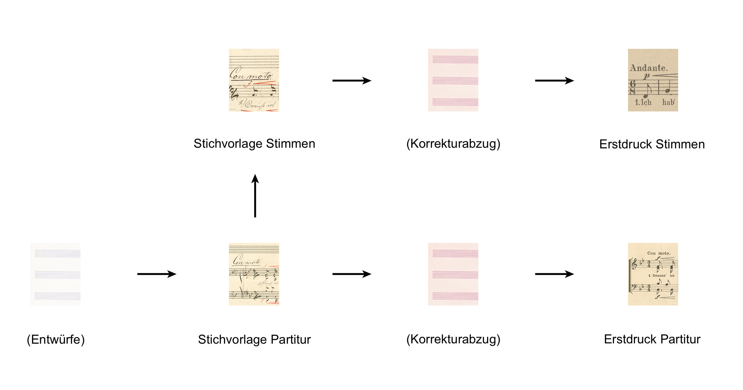 Die in Klammern gesetzten Quellen sind verschollen.
